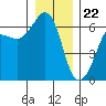Tide chart for Ediz Hook, Port Angeles, Washington on 2023/12/22
