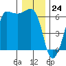 Tide chart for Ediz Hook, Port Angeles, Washington on 2023/12/24