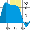Tide chart for Ediz Hook, Port Angeles, Washington on 2023/12/27