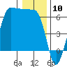 Tide chart for Ediz Hook, Port Angeles, Washington on 2024/01/10