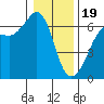 Tide chart for Ediz Hook, Port Angeles, Washington on 2024/01/19