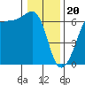 Tide chart for Ediz Hook, Port Angeles, Washington on 2024/01/20