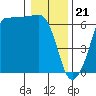 Tide chart for Ediz Hook, Port Angeles, Washington on 2024/01/21