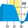 Tide chart for Ediz Hook, Port Angeles, Washington on 2024/01/22