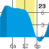 Tide chart for Ediz Hook, Port Angeles, Washington on 2024/01/23