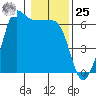Tide chart for Ediz Hook, Port Angeles, Washington on 2024/01/25