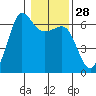 Tide chart for Ediz Hook, Port Angeles, Washington on 2024/01/28