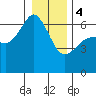 Tide chart for Ediz Hook, Port Angeles, Washington on 2024/01/4