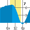 Tide chart for Ediz Hook, Port Angeles, Washington on 2024/01/7