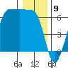 Tide chart for Ediz Hook, Port Angeles, Washington on 2024/01/9