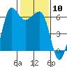 Tide chart for Ediz Hook, Port Angeles, Washington on 2024/02/10