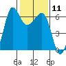 Tide chart for Ediz Hook, Port Angeles, Washington on 2024/02/11