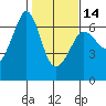 Tide chart for Ediz Hook, Port Angeles, Washington on 2024/02/14