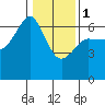 Tide chart for Ediz Hook, Port Angeles, Washington on 2024/02/1
