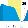 Tide chart for Ediz Hook, Port Angeles, Washington on 2024/02/20