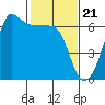 Tide chart for Ediz Hook, Port Angeles, Washington on 2024/02/21