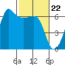 Tide chart for Ediz Hook, Port Angeles, Washington on 2024/02/22