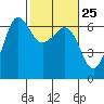 Tide chart for Ediz Hook, Port Angeles, Washington on 2024/02/25