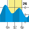 Tide chart for Ediz Hook, Port Angeles, Washington on 2024/02/26