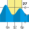 Tide chart for Ediz Hook, Port Angeles, Washington on 2024/02/27