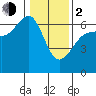Tide chart for Ediz Hook, Port Angeles, Washington on 2024/02/2