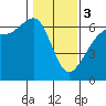 Tide chart for Ediz Hook, Port Angeles, Washington on 2024/02/3