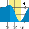 Tide chart for Ediz Hook, Port Angeles, Washington on 2024/02/4