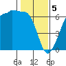 Tide chart for Ediz Hook, Port Angeles, Washington on 2024/02/5