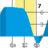 Tide chart for Ediz Hook, Port Angeles, Washington on 2024/02/7