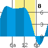 Tide chart for Ediz Hook, Port Angeles, Washington on 2024/02/8