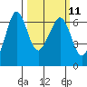 Tide chart for Ediz Hook, Port Angeles, Washington on 2024/03/11
