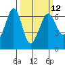 Tide chart for Ediz Hook, Port Angeles, Washington on 2024/03/12