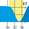 Tide chart for Ediz Hook, Port Angeles, Washington on 2024/03/17