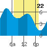 Tide chart for Ediz Hook, Port Angeles, Washington on 2024/03/22