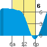 Tide chart for Ediz Hook, Port Angeles, Washington on 2024/03/6