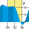 Tide chart for Ediz Hook, Port Angeles, Washington on 2024/03/7