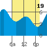 Tide chart for Ediz Hook, Port Angeles, Washington on 2024/04/19