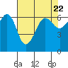 Tide chart for Ediz Hook, Port Angeles, Washington on 2024/04/22