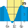 Tide chart for Ediz Hook, Port Angeles, Washington on 2024/04/25