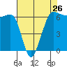 Tide chart for Ediz Hook, Port Angeles, Washington on 2024/04/26