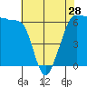 Tide chart for Ediz Hook, Port Angeles, Washington on 2024/04/28