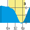 Tide chart for Ediz Hook, Port Angeles, Washington on 2024/04/3