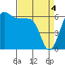 Tide chart for Ediz Hook, Port Angeles, Washington on 2024/04/4