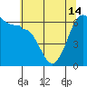 Tide chart for Ediz Hook, Port Angeles, Washington on 2024/05/14