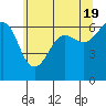 Tide chart for Ediz Hook, Port Angeles, Washington on 2024/05/19