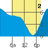Tide chart for Ediz Hook, Port Angeles, Washington on 2024/05/2