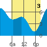 Tide chart for Ediz Hook, Port Angeles, Washington on 2024/05/3