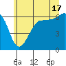 Tide chart for Ediz Hook, Port Angeles, Washington on 2024/06/17