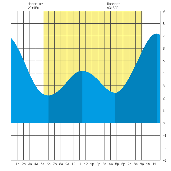 Tide Chart for 2024/06/1