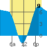 Tide chart for Ediz Hook, Port Angeles, Washington on 2024/06/9